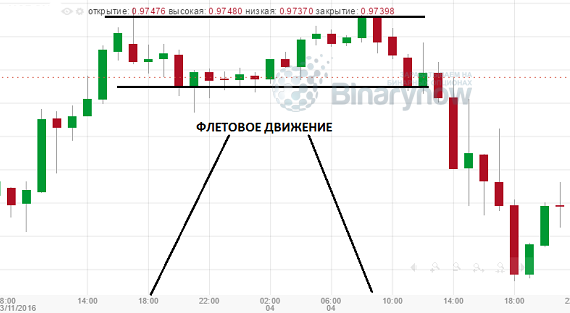 Флет азиатской сессии